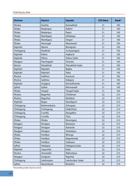 Child Equity Atlas - BIDS