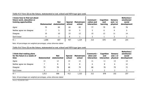 Post-16 Transitions: a Longitudinal Study of Young People with ...