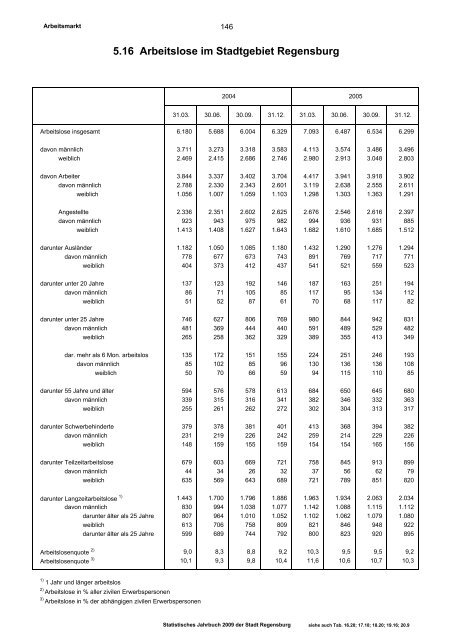 Statistisches Jahrbuch - Statistik.regensburg.de - Stadt Regensburg