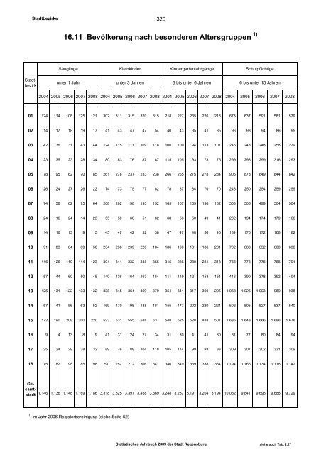 Statistisches Jahrbuch - Statistik.regensburg.de - Stadt Regensburg