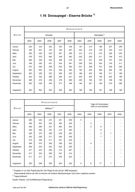 Statistisches Jahrbuch - Statistik.regensburg.de - Stadt Regensburg