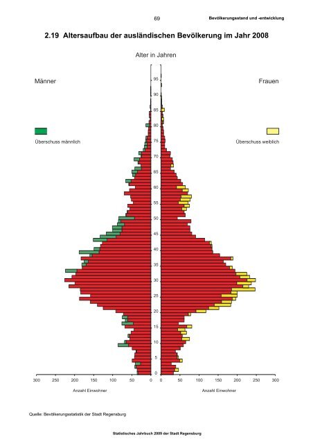 Statistisches Jahrbuch - Statistik.regensburg.de - Stadt Regensburg