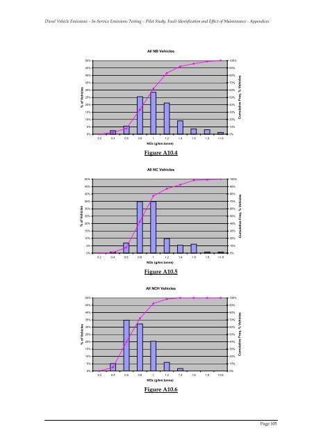 Pilot Study, Fault Identification and Effect of Maintenance