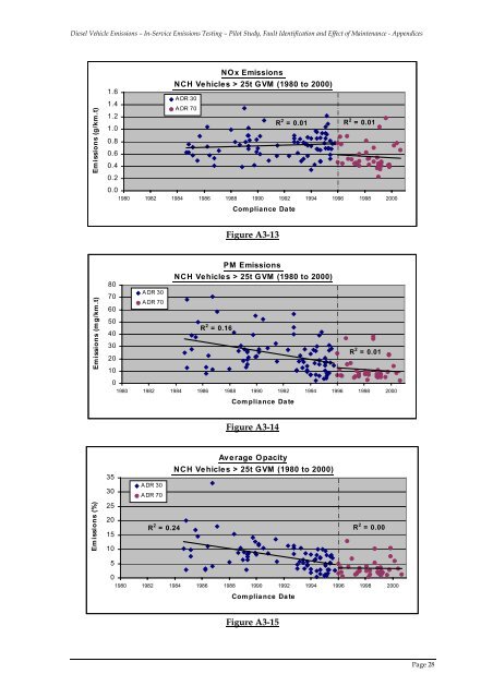 Pilot Study, Fault Identification and Effect of Maintenance