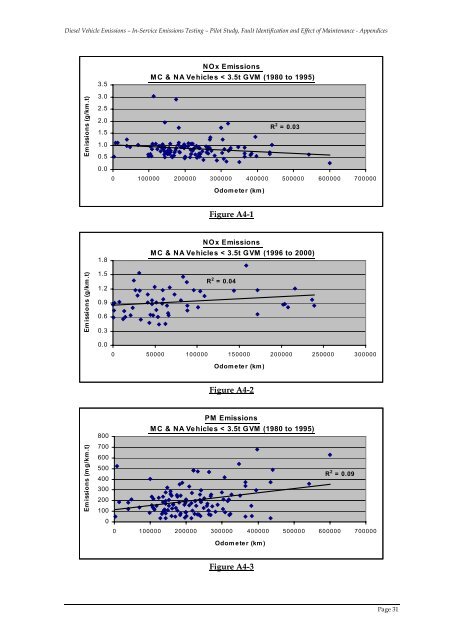 Pilot Study, Fault Identification and Effect of Maintenance