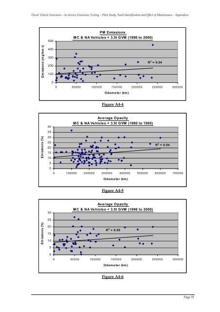 Pilot Study, Fault Identification and Effect of Maintenance