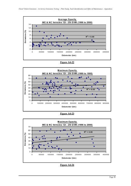 Pilot Study, Fault Identification and Effect of Maintenance