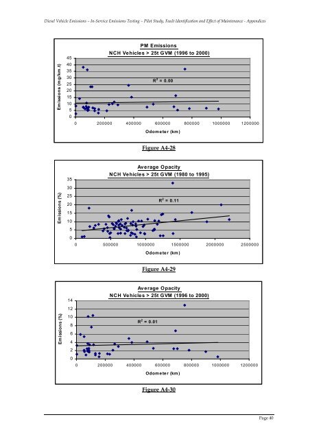 Pilot Study, Fault Identification and Effect of Maintenance