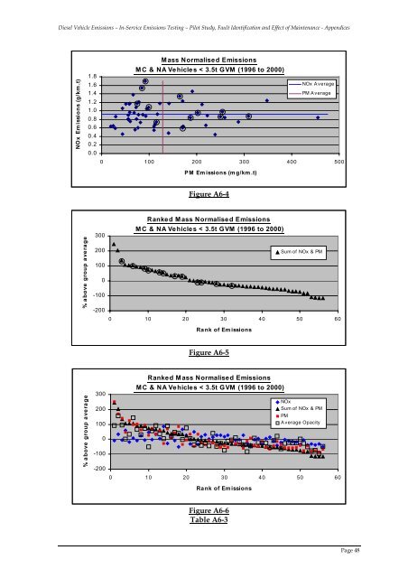 Pilot Study, Fault Identification and Effect of Maintenance