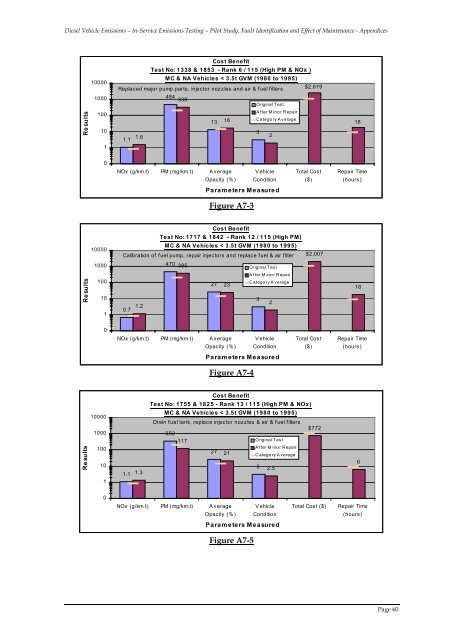 Pilot Study, Fault Identification and Effect of Maintenance