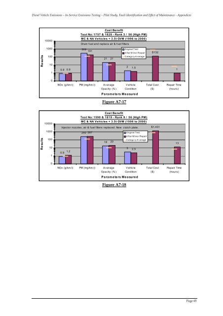 Pilot Study, Fault Identification and Effect of Maintenance