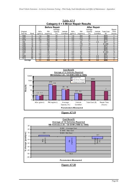 Pilot Study, Fault Identification and Effect of Maintenance