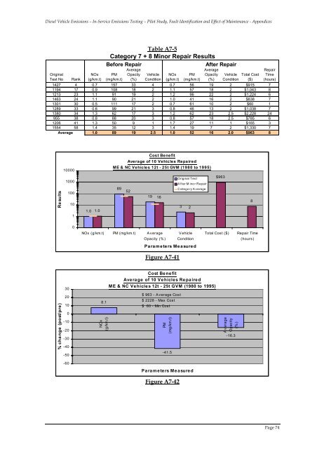 Pilot Study, Fault Identification and Effect of Maintenance