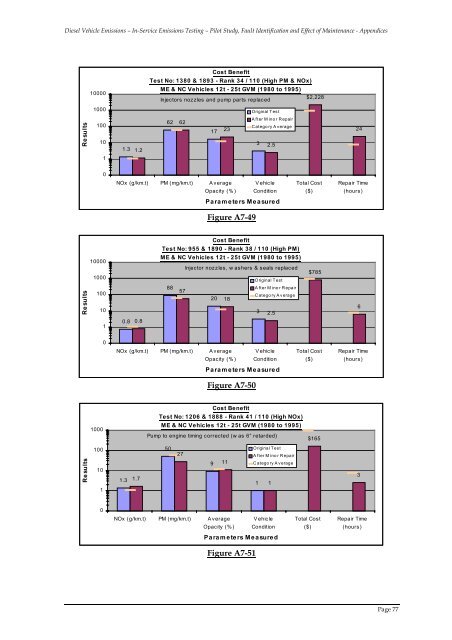 Pilot Study, Fault Identification and Effect of Maintenance