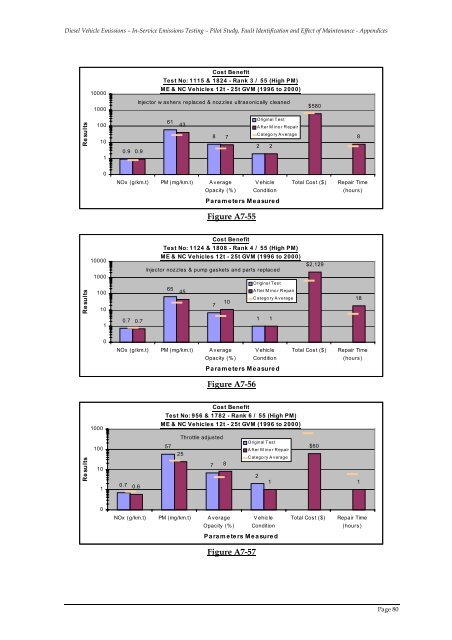 Pilot Study, Fault Identification and Effect of Maintenance