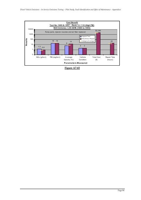 Pilot Study, Fault Identification and Effect of Maintenance