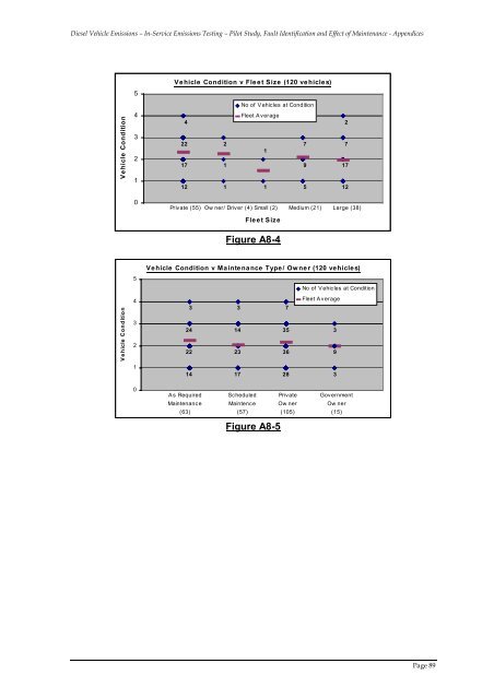 Pilot Study, Fault Identification and Effect of Maintenance