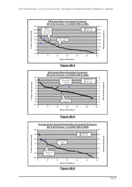 Pilot Study, Fault Identification and Effect of Maintenance