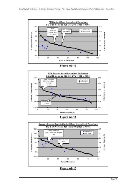 Pilot Study, Fault Identification and Effect of Maintenance