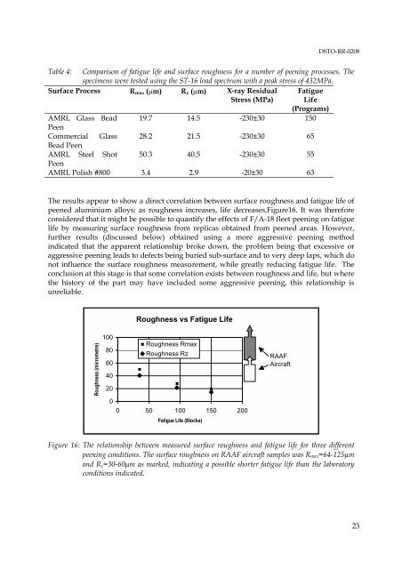 The Effect of Peening on the Fatigue Life of 7050 Aluminium Alloy