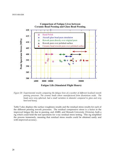 The Effect of Peening on the Fatigue Life of 7050 Aluminium Alloy