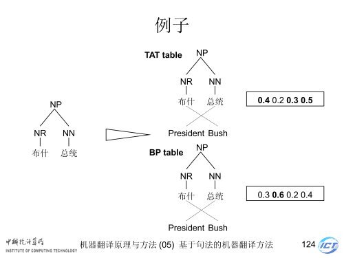 æºå¨ç¿»è¯åçä¸æ¹æ³ - ä¸­ç§é¢è®¡ç®æèªç¶è¯­è¨å¤çç ç©¶ç»- ä¸­å½ç§å­¦é¢ ...