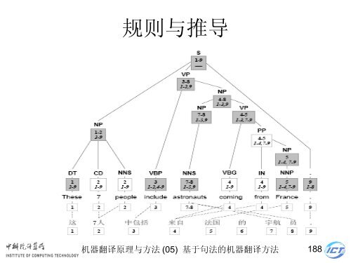 æºå¨ç¿»è¯åçä¸æ¹æ³ - ä¸­ç§é¢è®¡ç®æèªç¶è¯­è¨å¤çç ç©¶ç»- ä¸­å½ç§å­¦é¢ ...