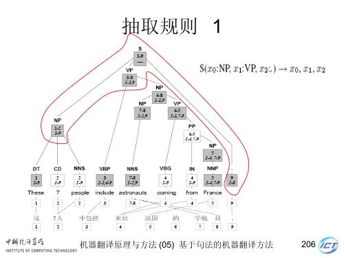 æºå¨ç¿»è¯åçä¸æ¹æ³ - ä¸­ç§é¢è®¡ç®æèªç¶è¯­è¨å¤çç ç©¶ç»- ä¸­å½ç§å­¦é¢ ...