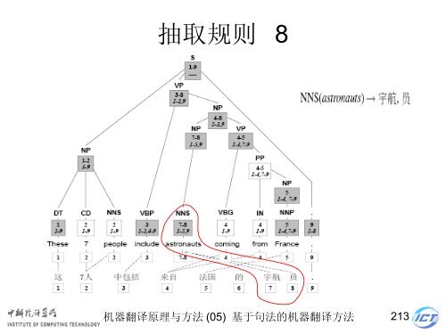 æºå¨ç¿»è¯åçä¸æ¹æ³ - ä¸­ç§é¢è®¡ç®æèªç¶è¯­è¨å¤çç ç©¶ç»- ä¸­å½ç§å­¦é¢ ...