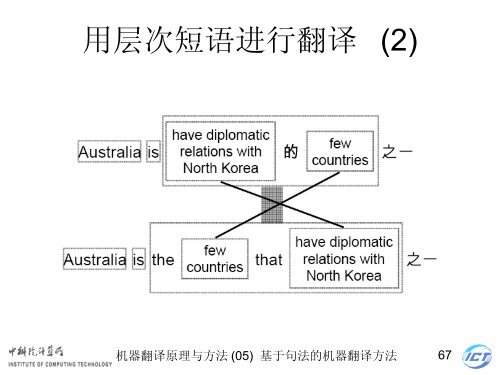 æºå¨ç¿»è¯åçä¸æ¹æ³ - ä¸­ç§é¢è®¡ç®æèªç¶è¯­è¨å¤çç ç©¶ç»- ä¸­å½ç§å­¦é¢ ...