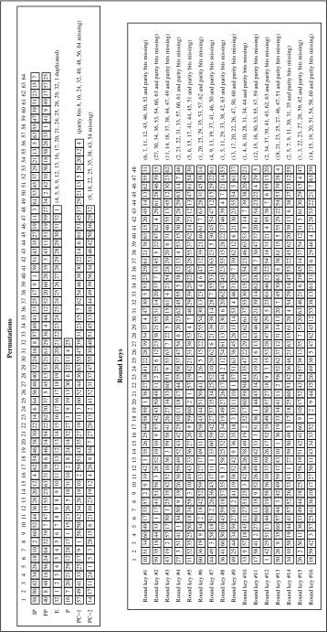 Permutations Round keys