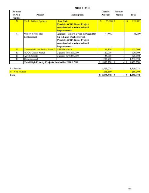 2012 Budget - South Suburban Parks and Recreation