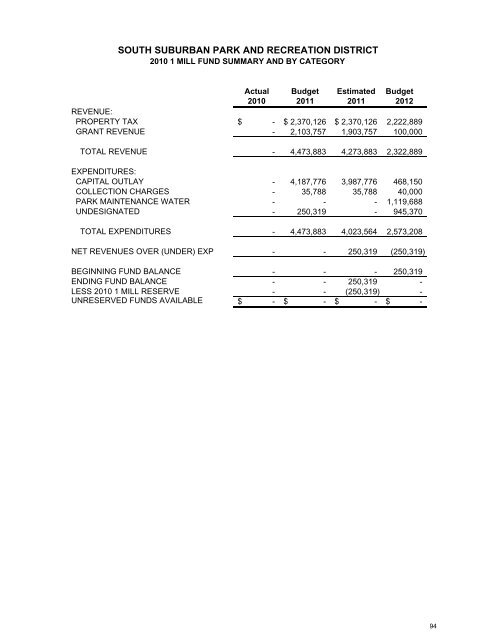 2012 Budget - South Suburban Parks and Recreation