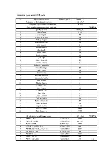 SaÅemto ziedojumu izlietojums 2012. gadÄ - Latvijas AutomobiÄ¼u ...