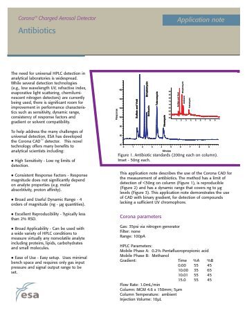 Antibiotics by HPLC-CAD