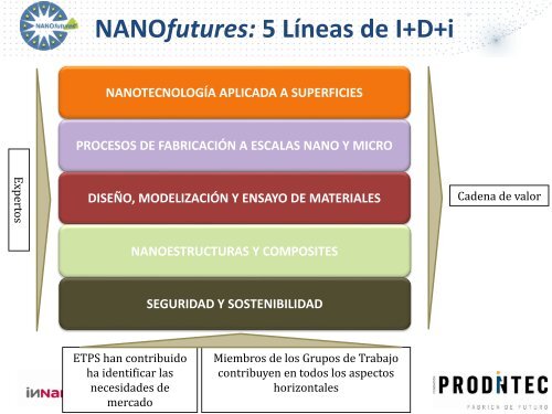 Plataforma Europea NANOfutures - FundaciÃ³n Prodintec