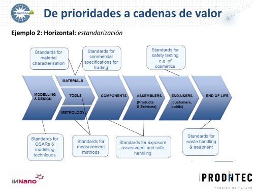 Plataforma Europea NANOfutures - FundaciÃ³n Prodintec