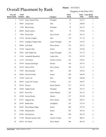 Overall Placement by Rank - Jackson Hole Gang