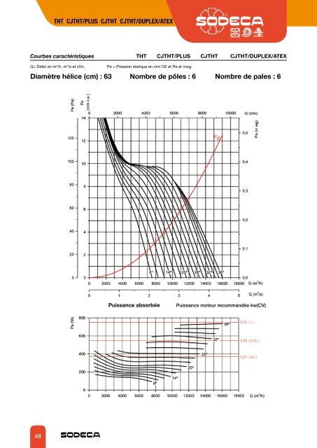 EXTRACTEURS POUR L'ÃVACUATION DES FUMÃES - Sodeca