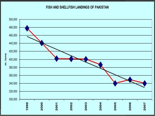 Investment Opportunities in Fisheries Sector of Sindh