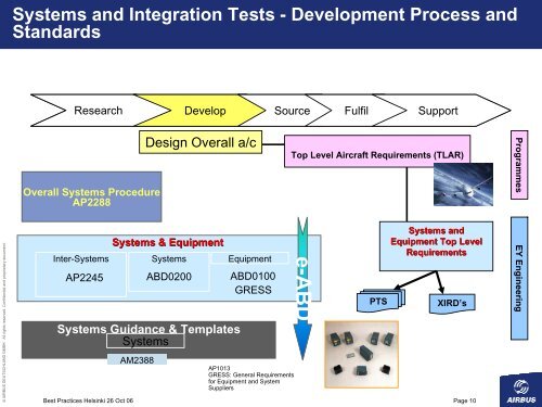 Systems Layout Integration - FINSE