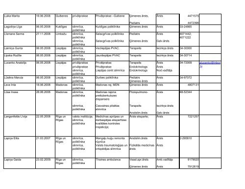LR Sertificēto arodslimību ārstu saraksts, 2006.gada 30