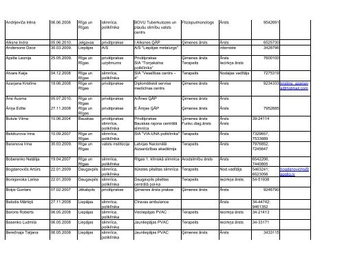 LR Sertificēto arodslimību ārstu saraksts, 2006.gada 30