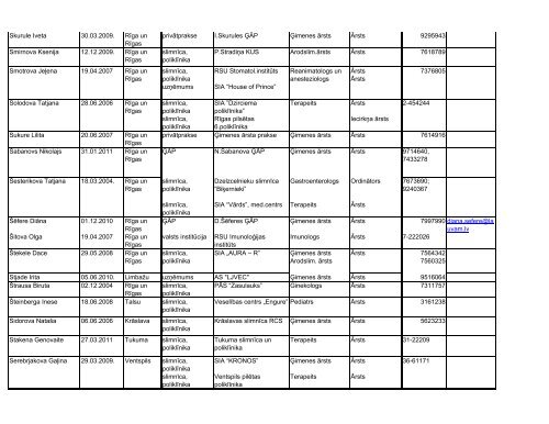 LR Sertificēto arodslimību ārstu saraksts, 2006.gada 30