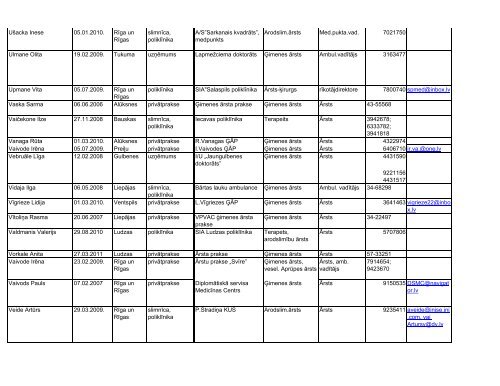 LR Sertificēto arodslimību ārstu saraksts, 2006.gada 30