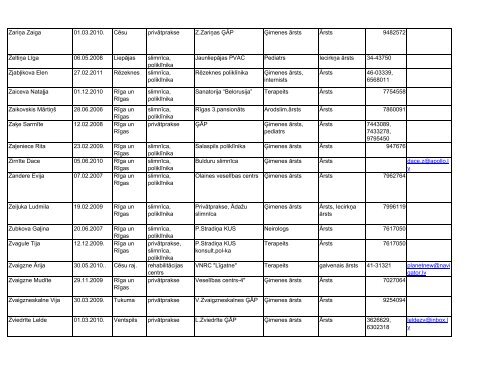 LR Sertificēto arodslimību ārstu saraksts, 2006.gada 30