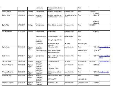 LR Sertificēto arodslimību ārstu saraksts, 2006.gada 30