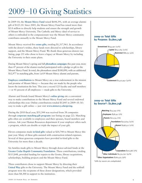 2009â10 Mount Mercy University Honor Roll of Donors