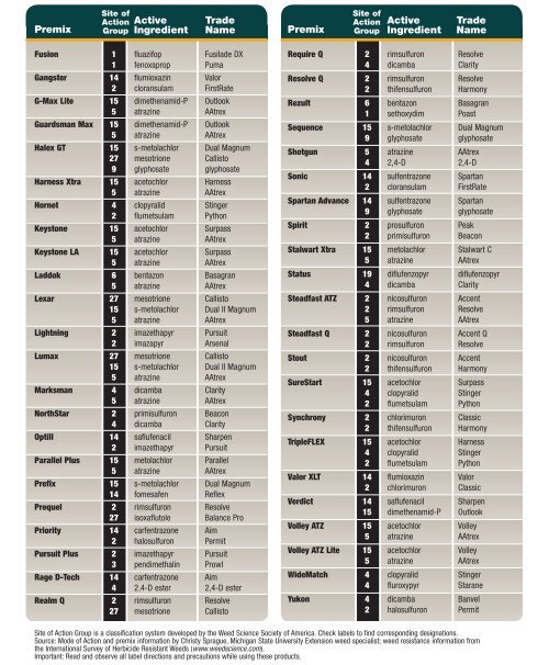 Download the Herbicide Premix Chart - AgWeb