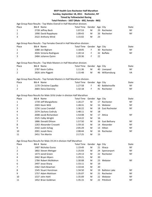 Age Group Race Results - YellowJacket Racing